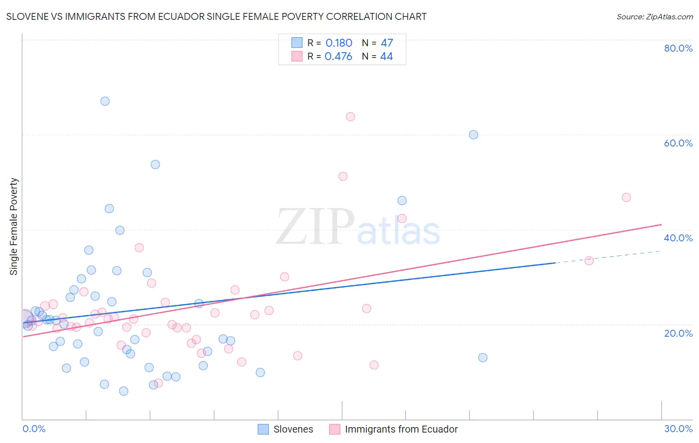 Slovene vs Immigrants from Ecuador Single Female Poverty