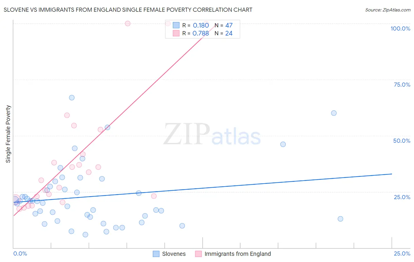 Slovene vs Immigrants from England Single Female Poverty