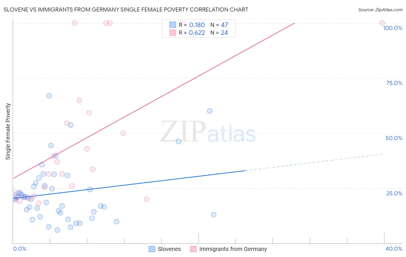 Slovene vs Immigrants from Germany Single Female Poverty