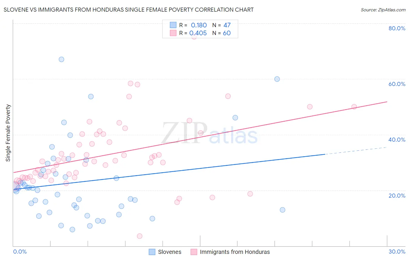 Slovene vs Immigrants from Honduras Single Female Poverty