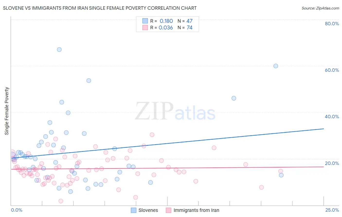 Slovene vs Immigrants from Iran Single Female Poverty