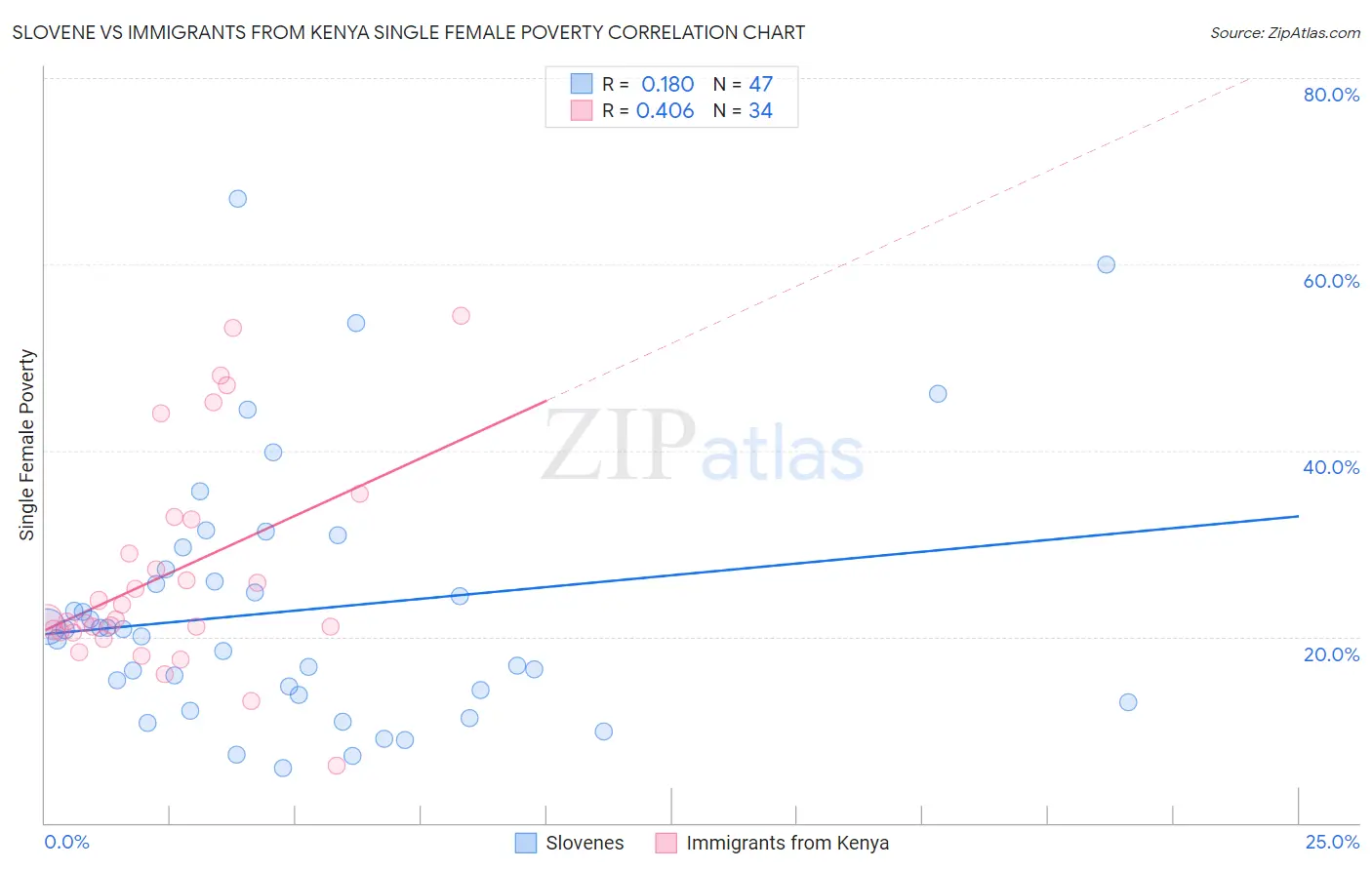 Slovene vs Immigrants from Kenya Single Female Poverty