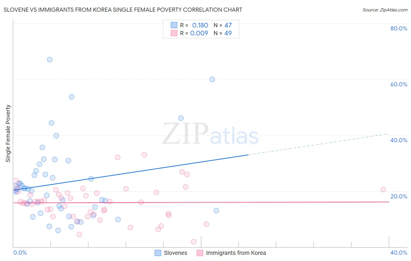 Slovene vs Immigrants from Korea Single Female Poverty