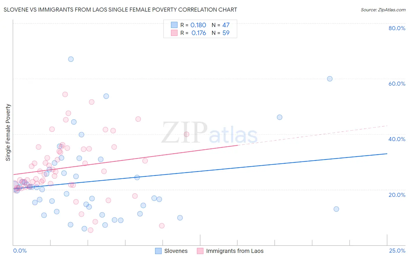 Slovene vs Immigrants from Laos Single Female Poverty