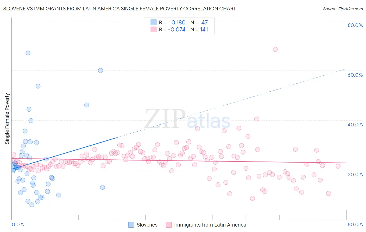 Slovene vs Immigrants from Latin America Single Female Poverty