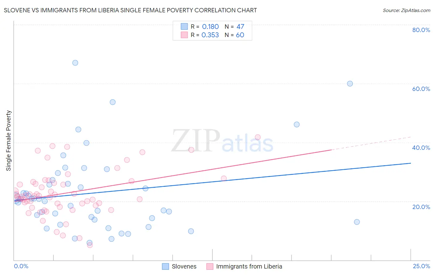 Slovene vs Immigrants from Liberia Single Female Poverty
