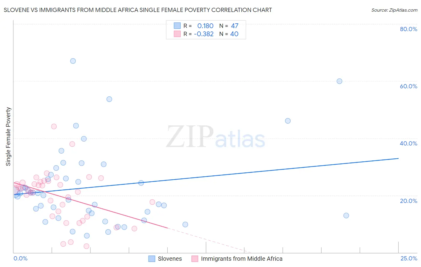 Slovene vs Immigrants from Middle Africa Single Female Poverty
