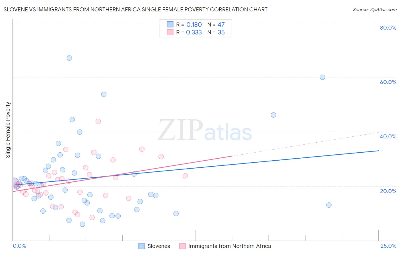 Slovene vs Immigrants from Northern Africa Single Female Poverty