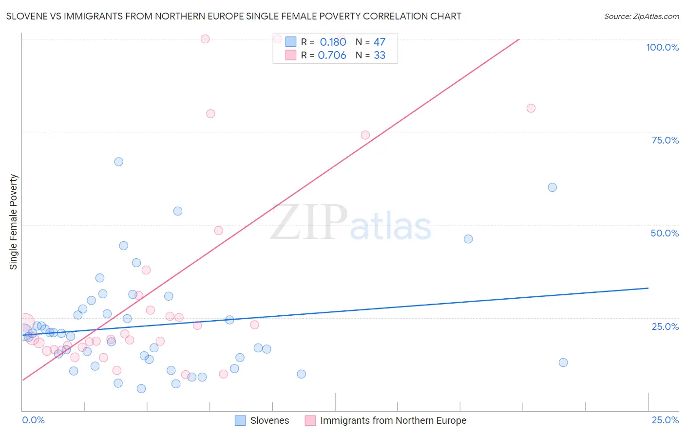 Slovene vs Immigrants from Northern Europe Single Female Poverty
