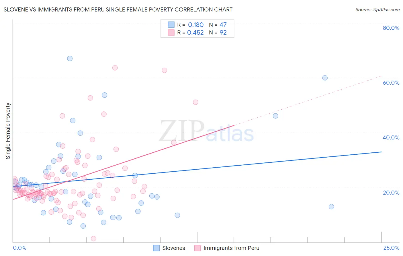 Slovene vs Immigrants from Peru Single Female Poverty