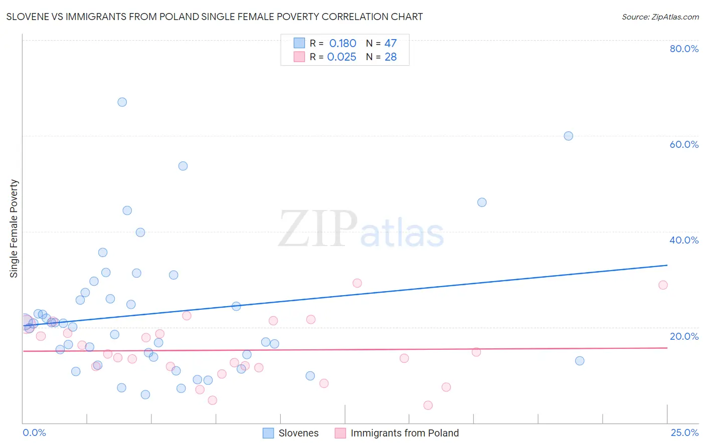 Slovene vs Immigrants from Poland Single Female Poverty