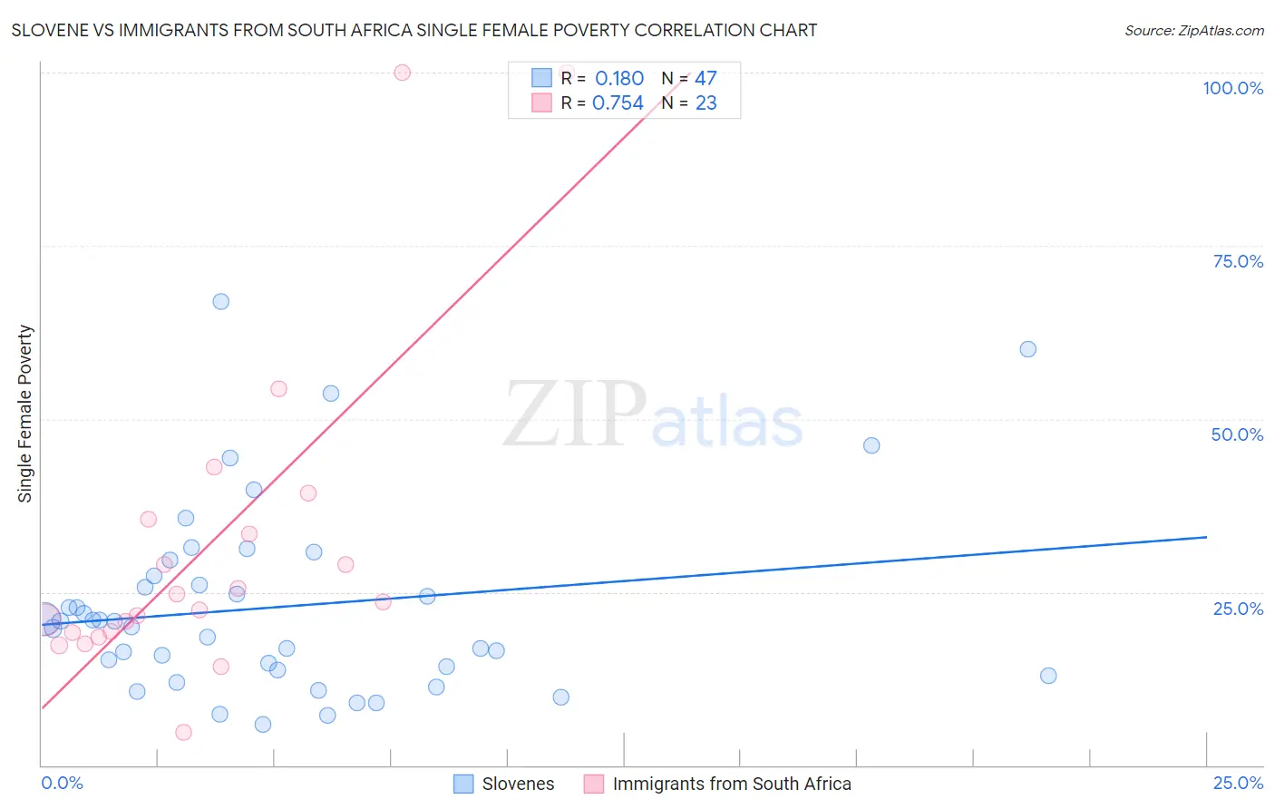 Slovene vs Immigrants from South Africa Single Female Poverty