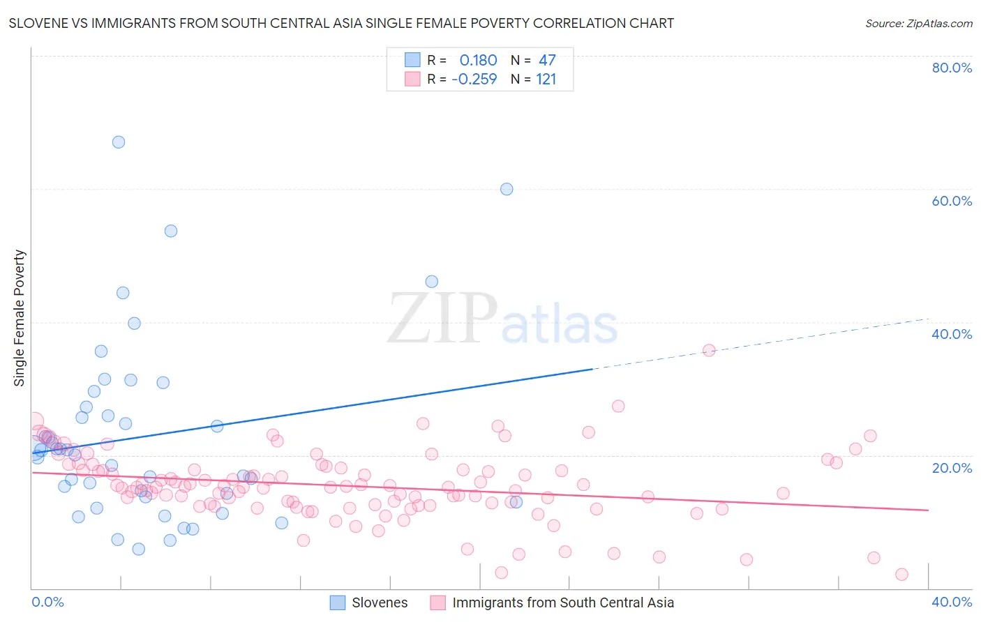 Slovene vs Immigrants from South Central Asia Single Female Poverty