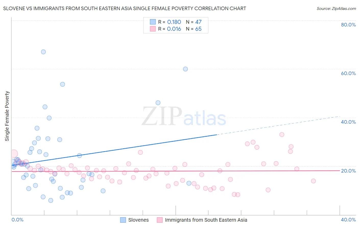 Slovene vs Immigrants from South Eastern Asia Single Female Poverty