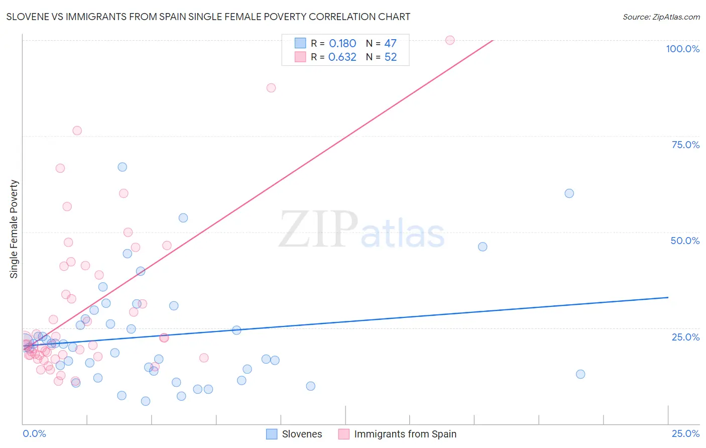 Slovene vs Immigrants from Spain Single Female Poverty