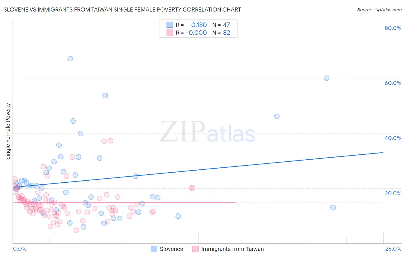 Slovene vs Immigrants from Taiwan Single Female Poverty