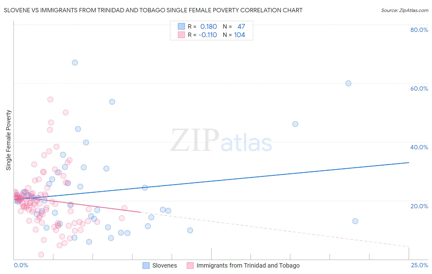 Slovene vs Immigrants from Trinidad and Tobago Single Female Poverty