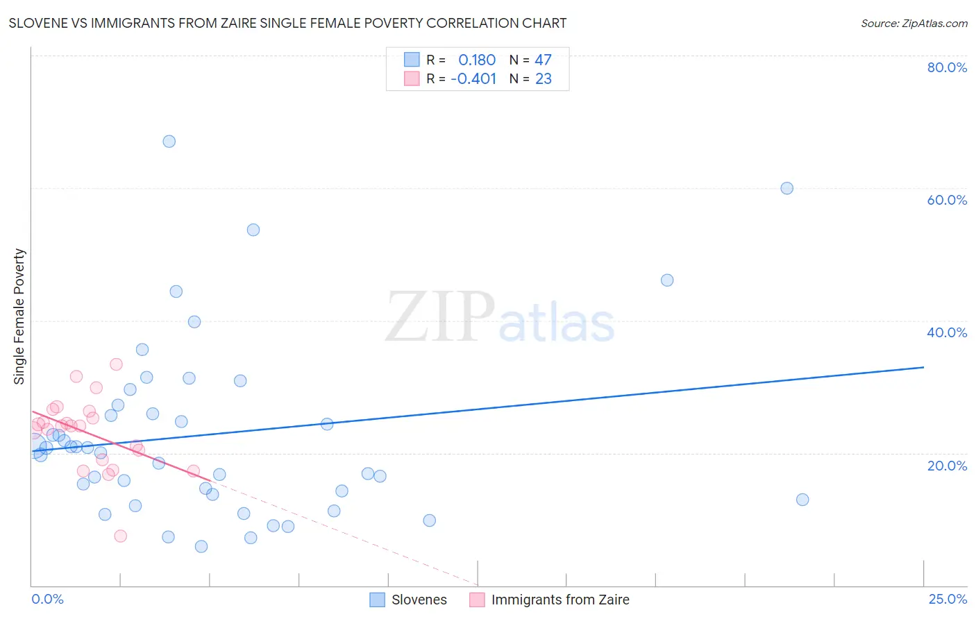 Slovene vs Immigrants from Zaire Single Female Poverty