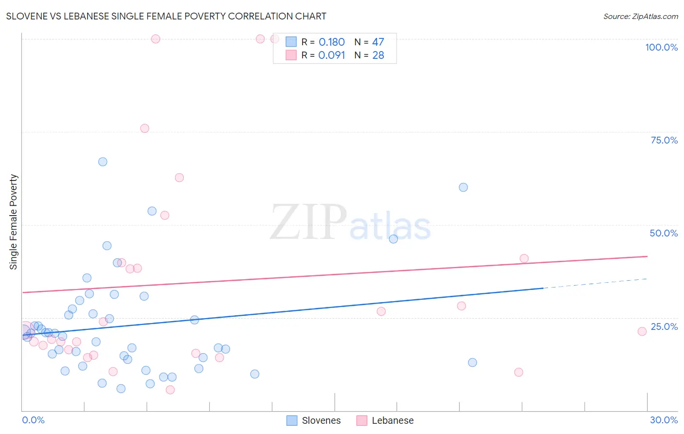 Slovene vs Lebanese Single Female Poverty