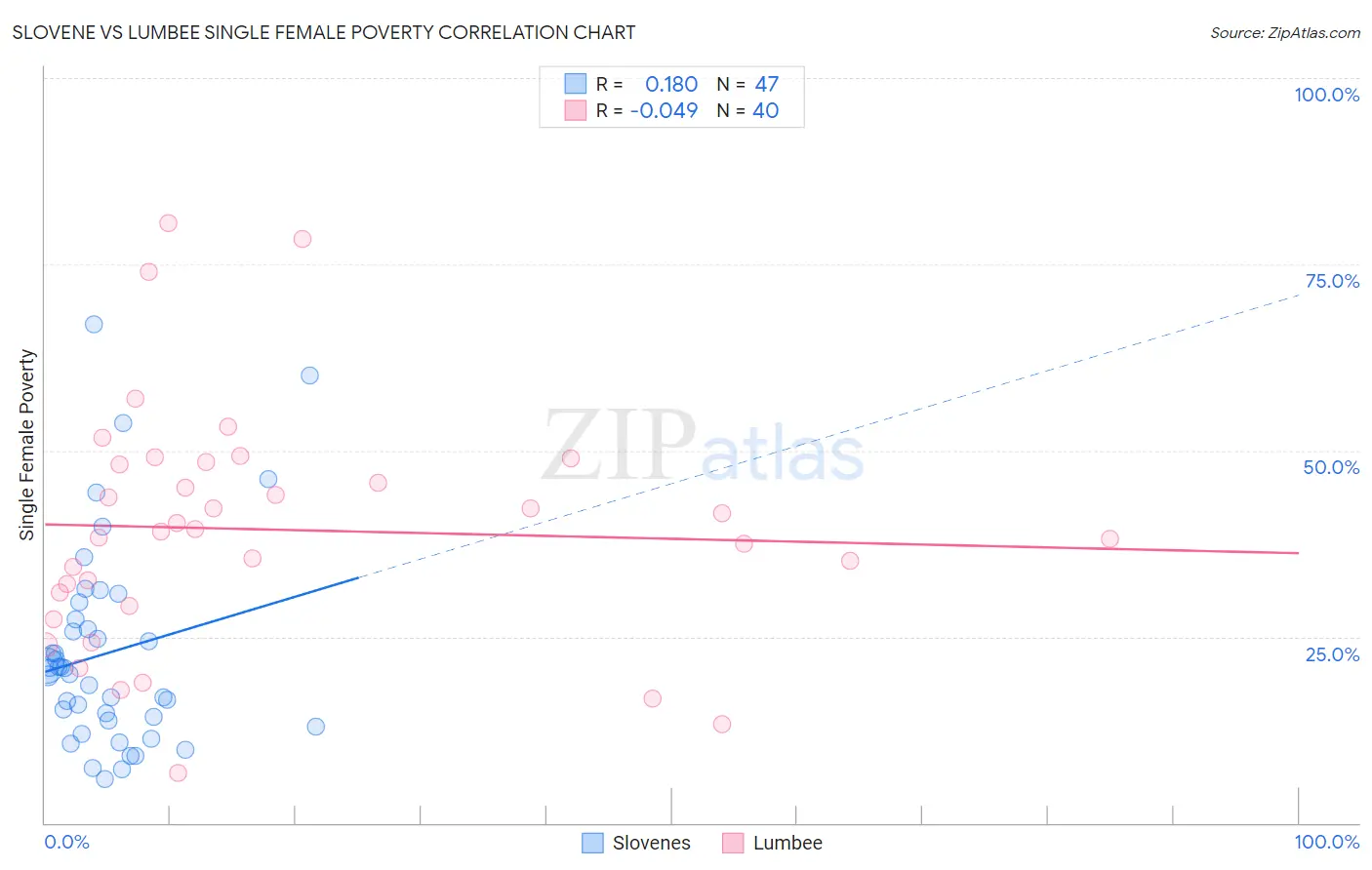 Slovene vs Lumbee Single Female Poverty