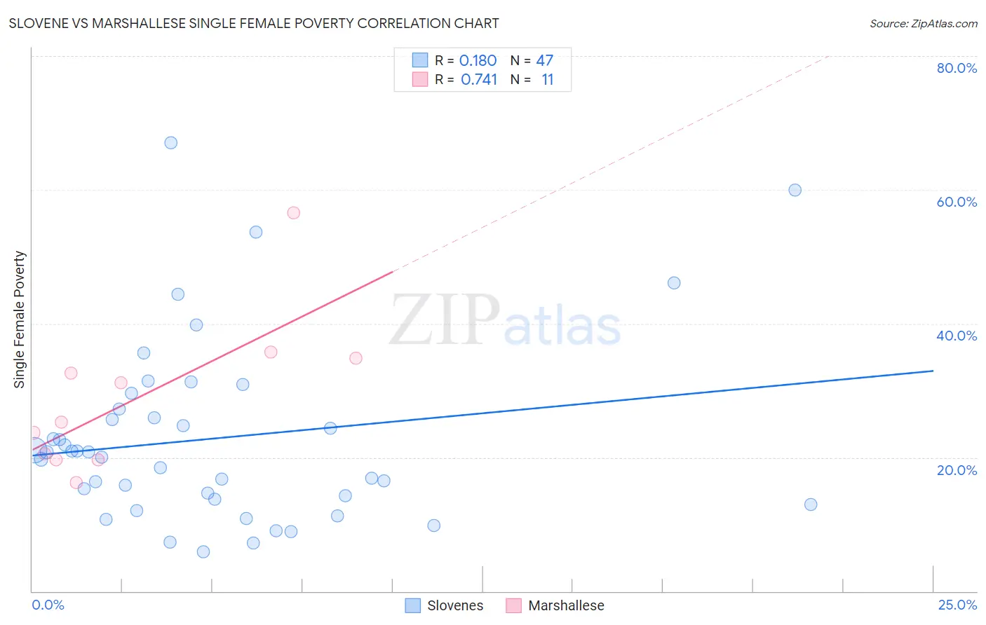 Slovene vs Marshallese Single Female Poverty