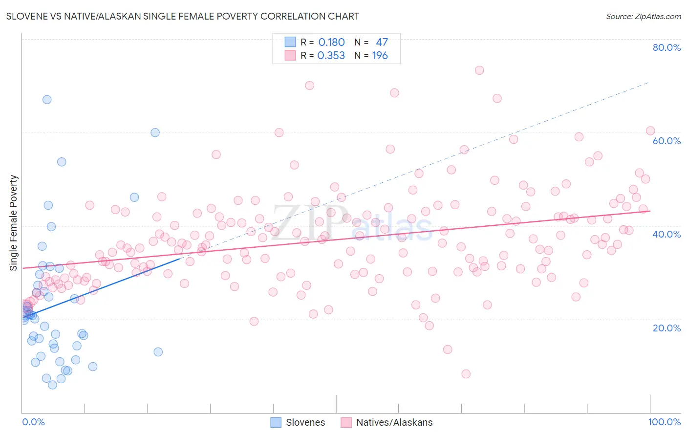 Slovene vs Native/Alaskan Single Female Poverty