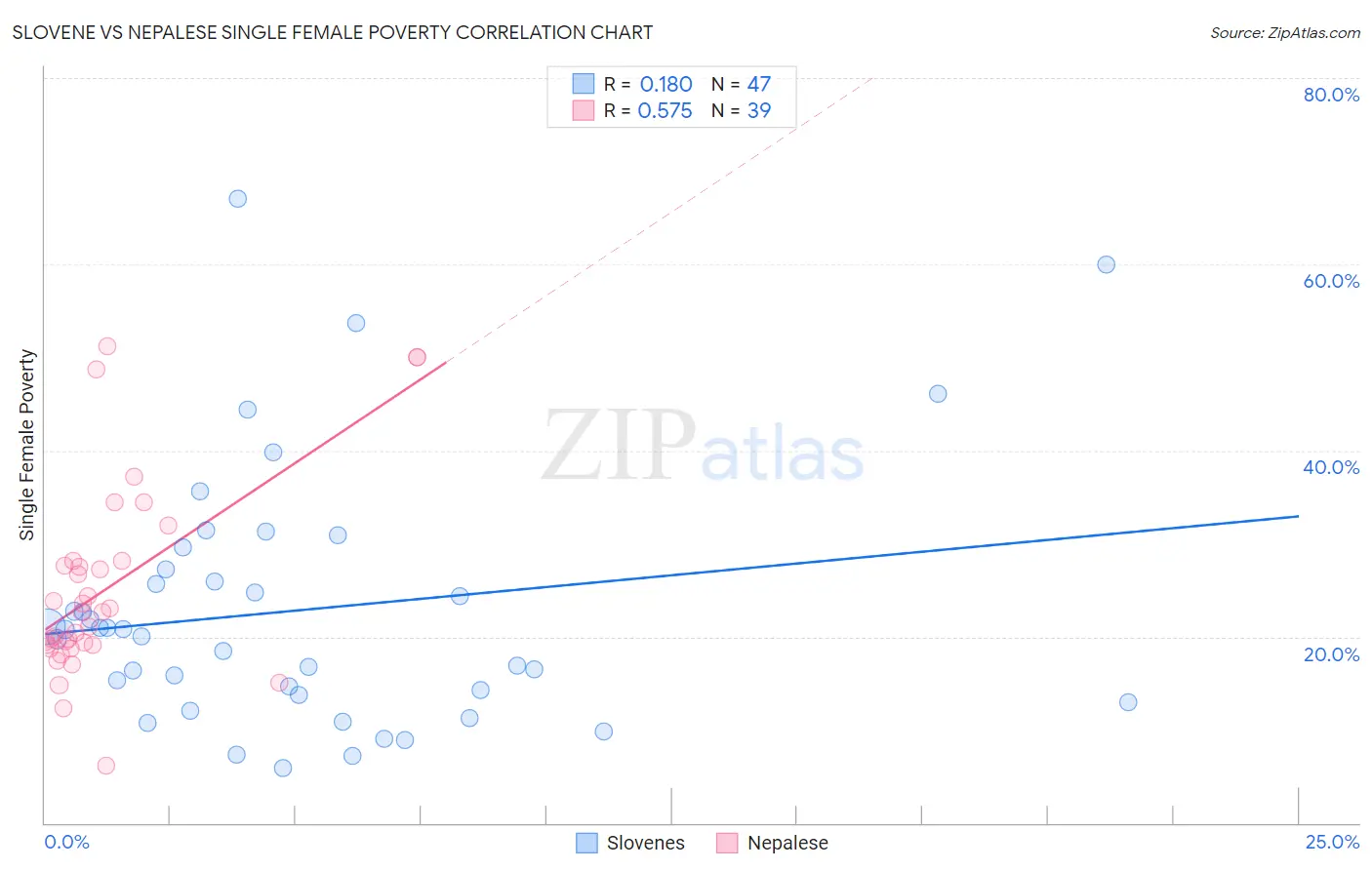 Slovene vs Nepalese Single Female Poverty