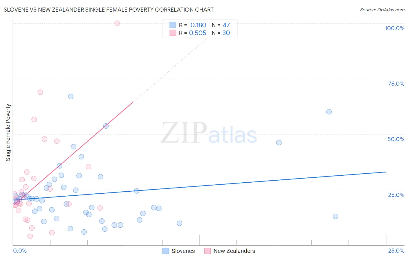 Slovene vs New Zealander Single Female Poverty