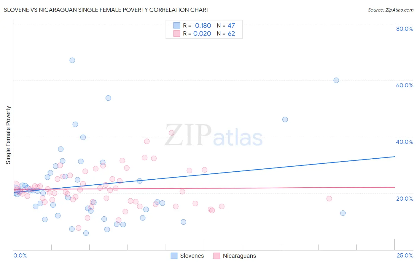 Slovene vs Nicaraguan Single Female Poverty