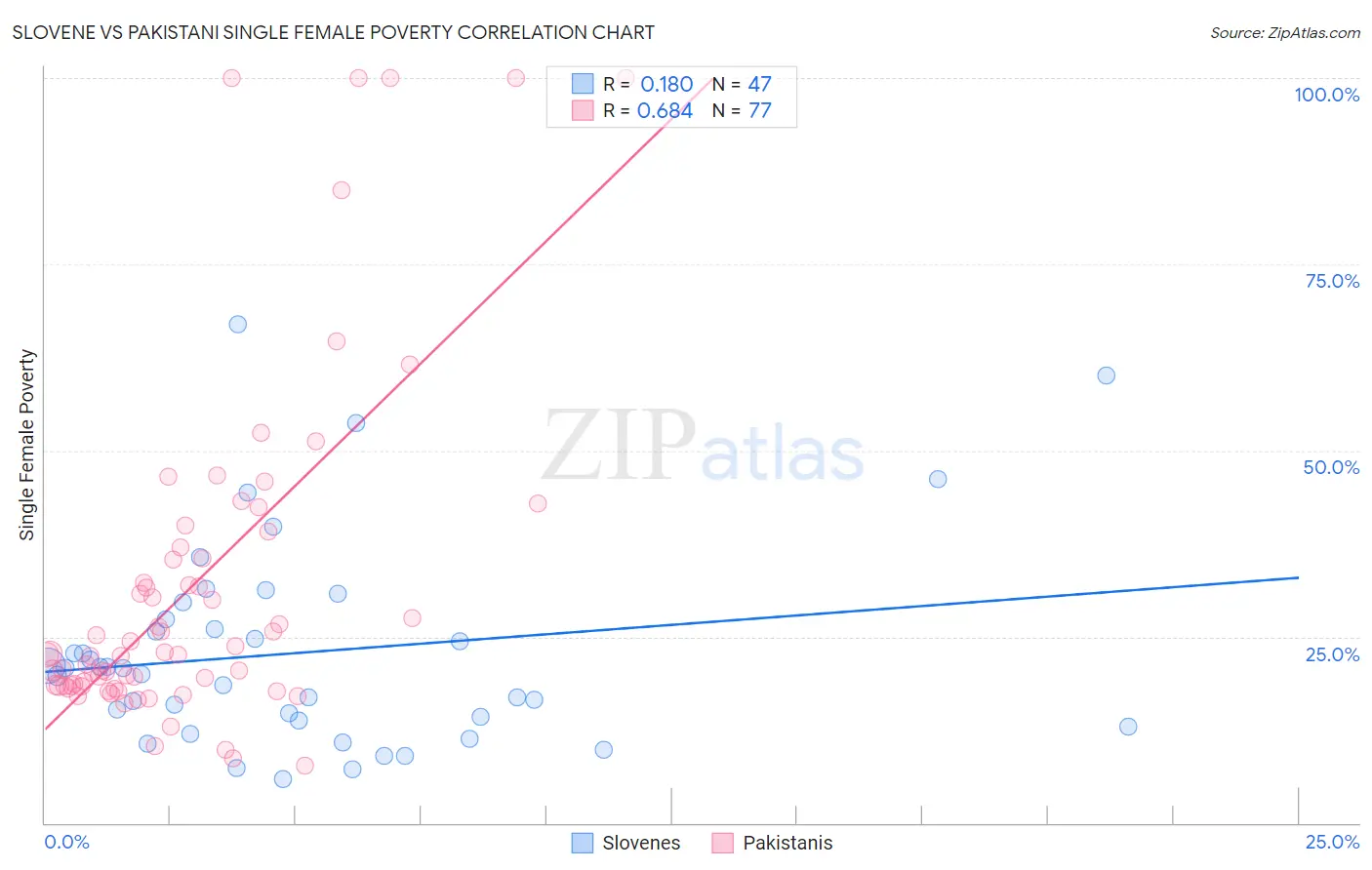 Slovene vs Pakistani Single Female Poverty