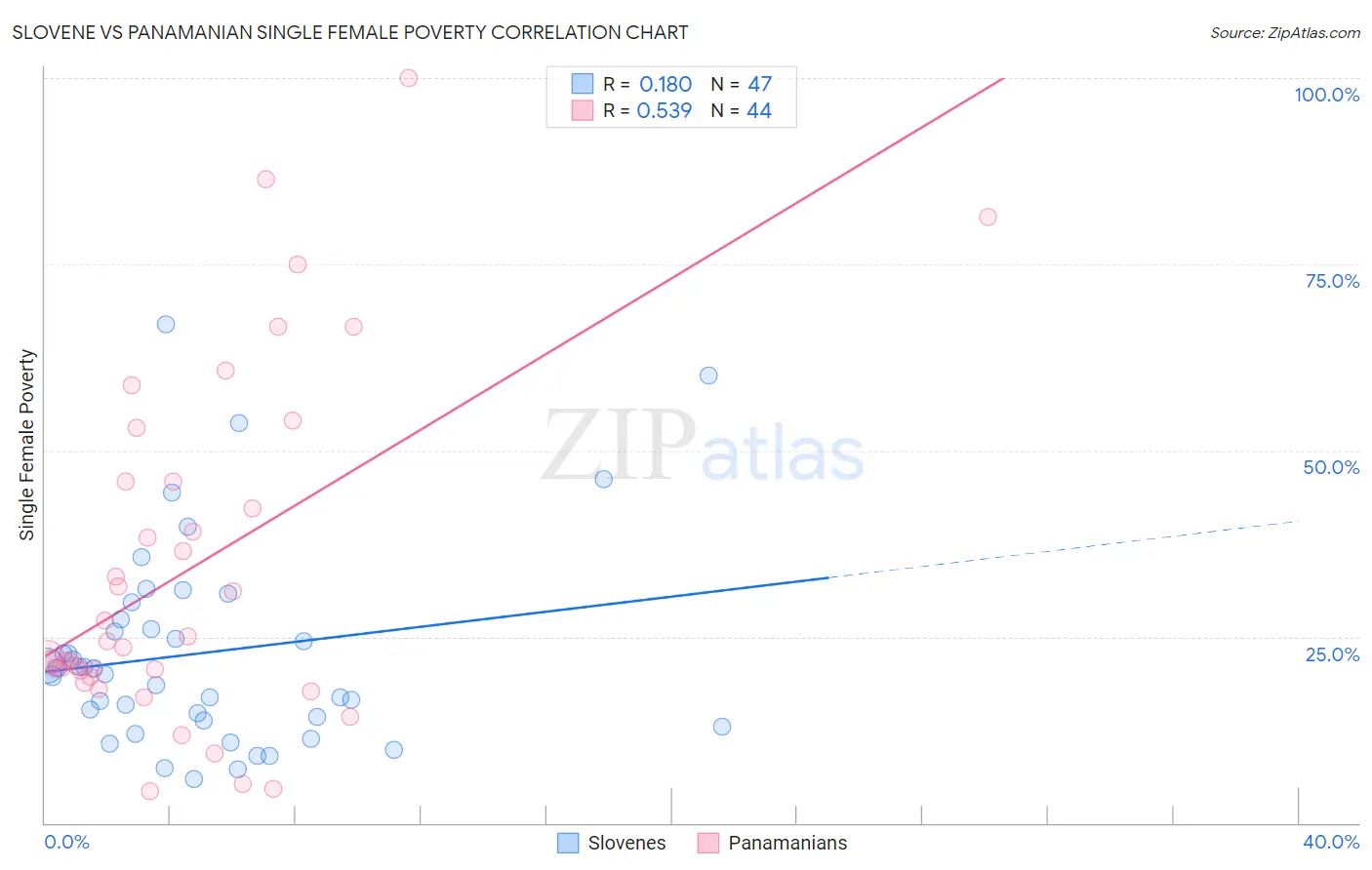 Slovene vs Panamanian Single Female Poverty