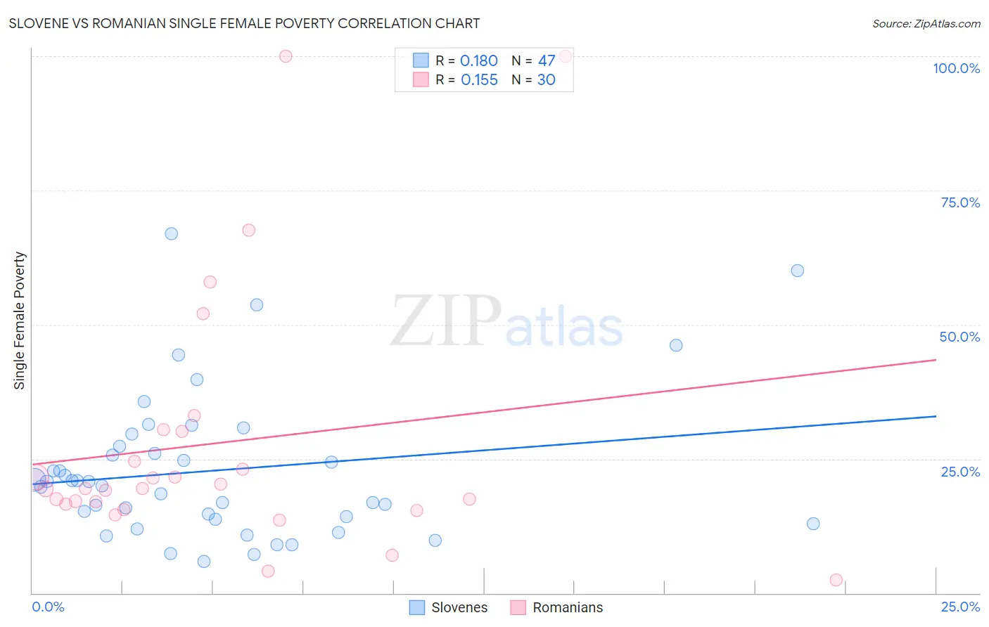 Slovene vs Romanian Single Female Poverty