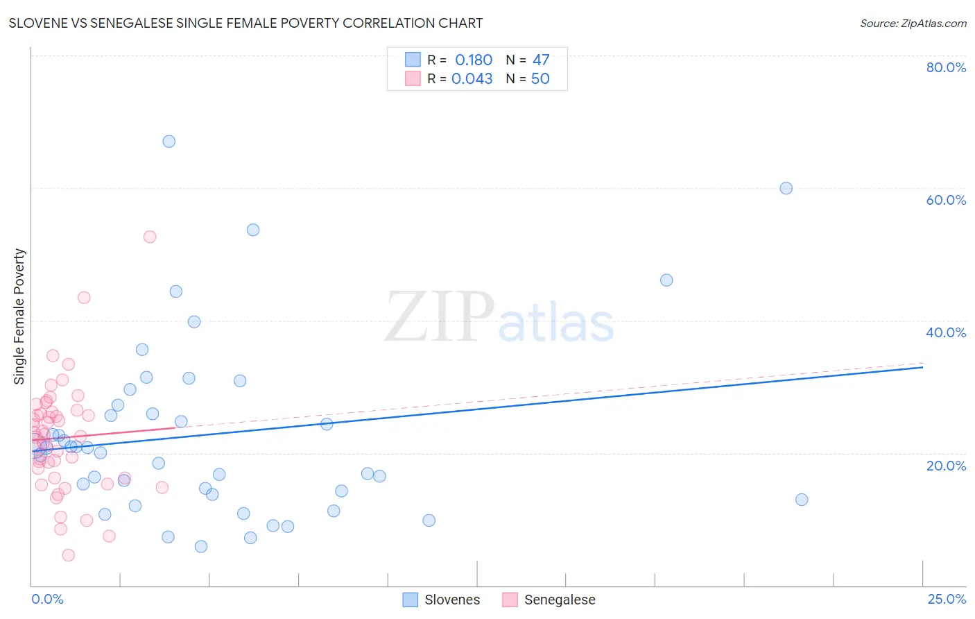 Slovene vs Senegalese Single Female Poverty