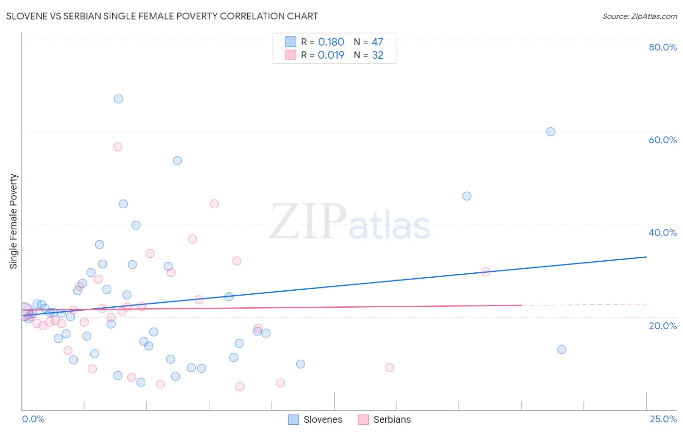 Slovene vs Serbian Single Female Poverty