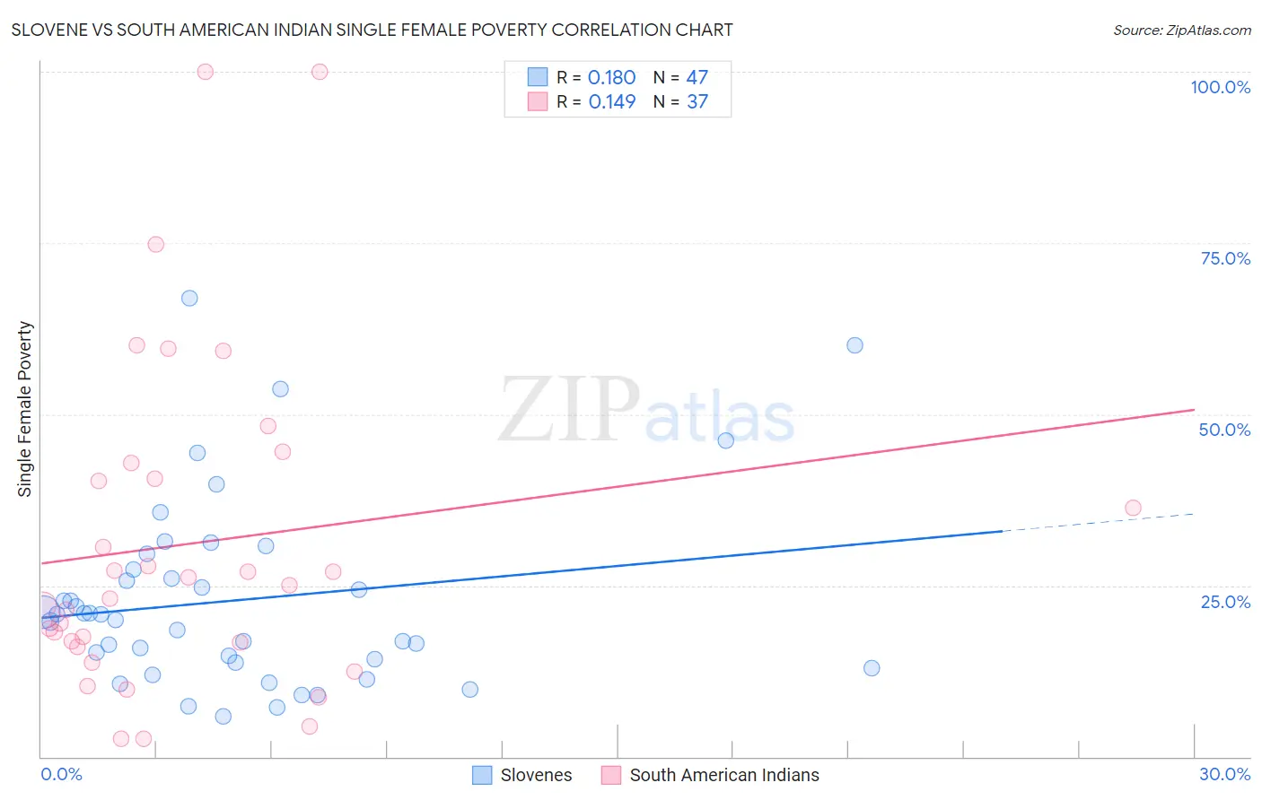Slovene vs South American Indian Single Female Poverty