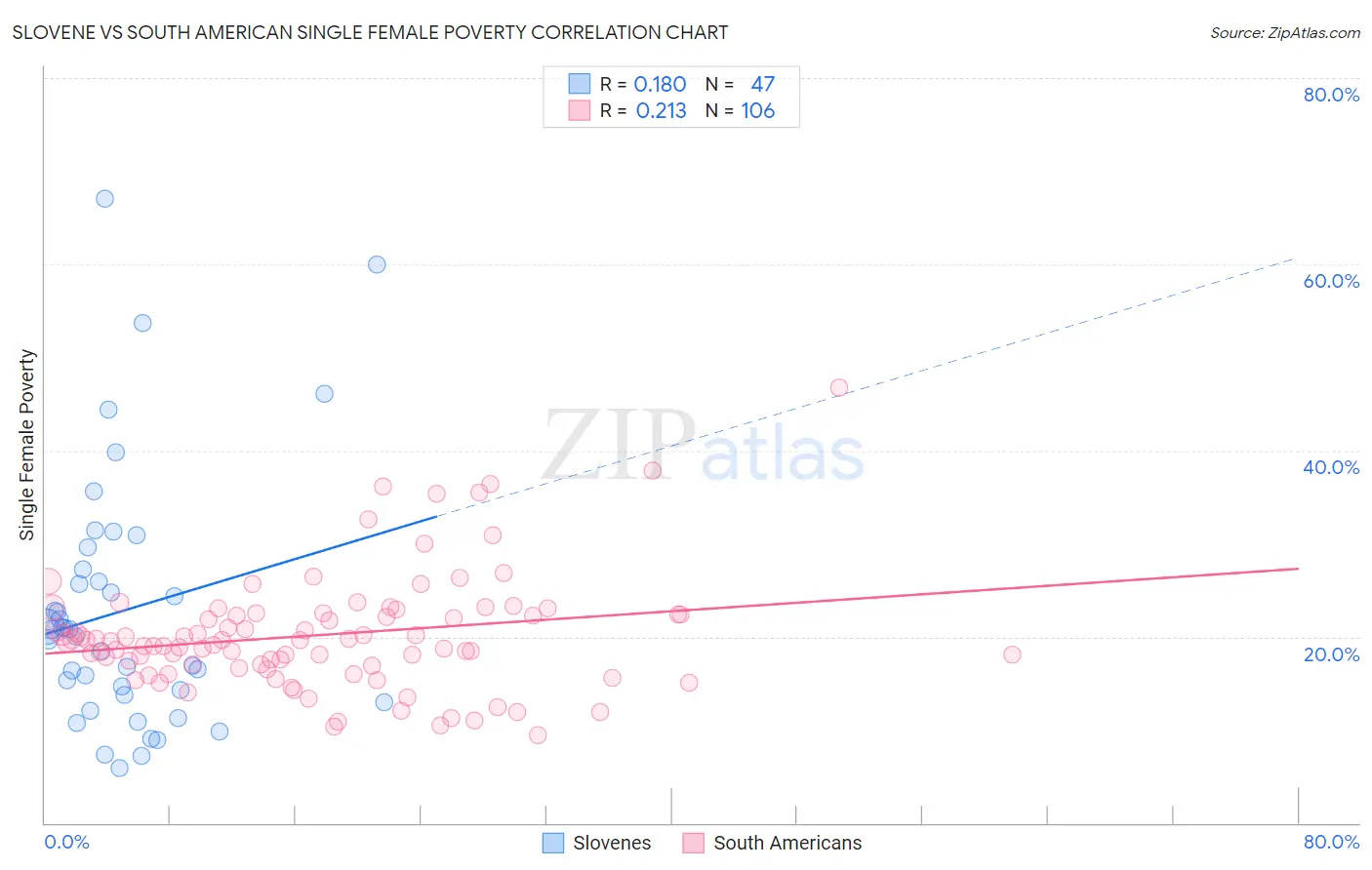 Slovene vs South American Single Female Poverty