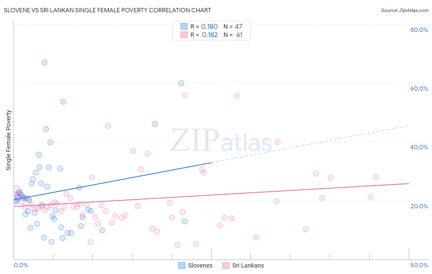 Slovene vs Sri Lankan Single Female Poverty