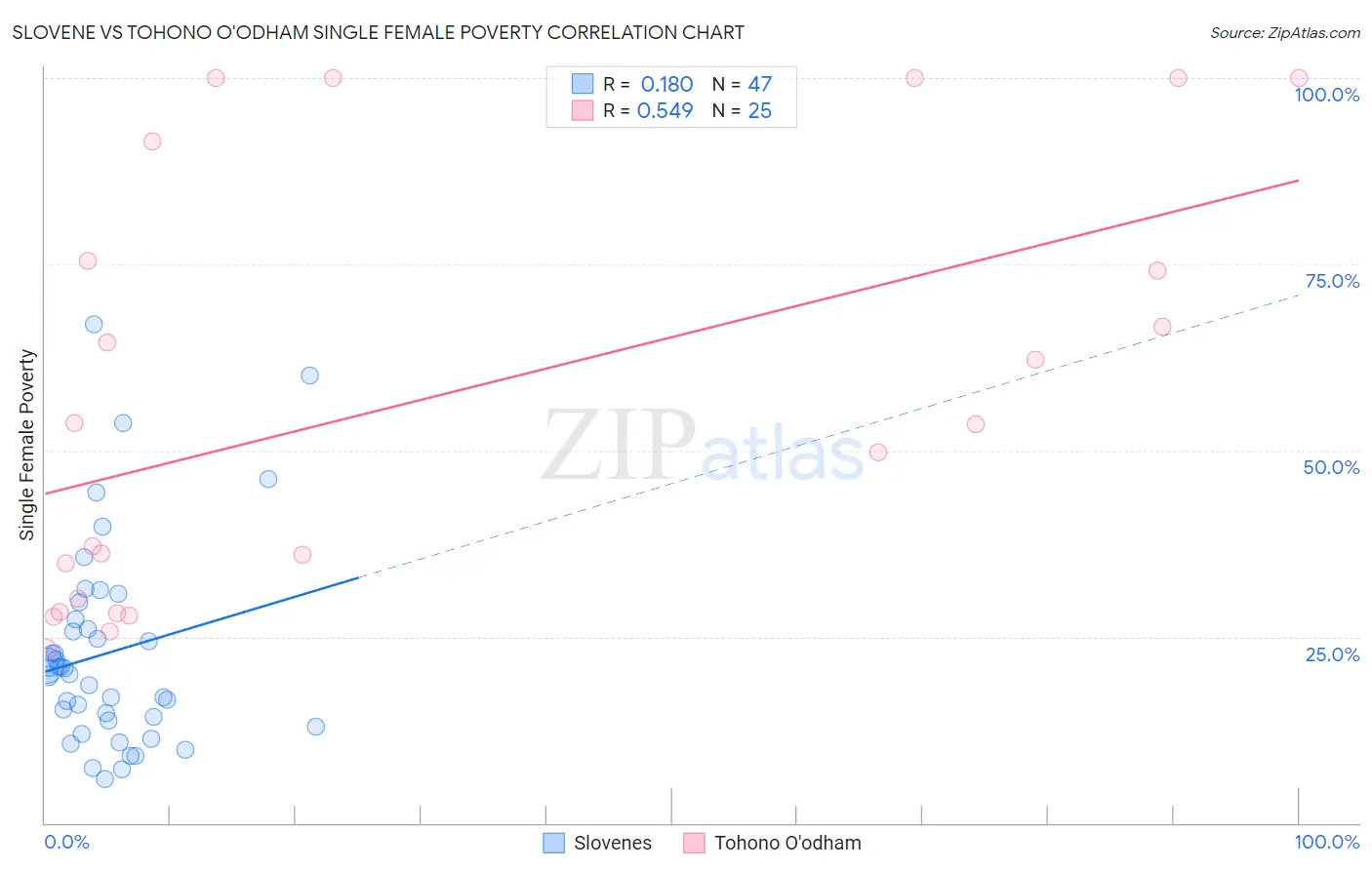 Slovene vs Tohono O'odham Single Female Poverty