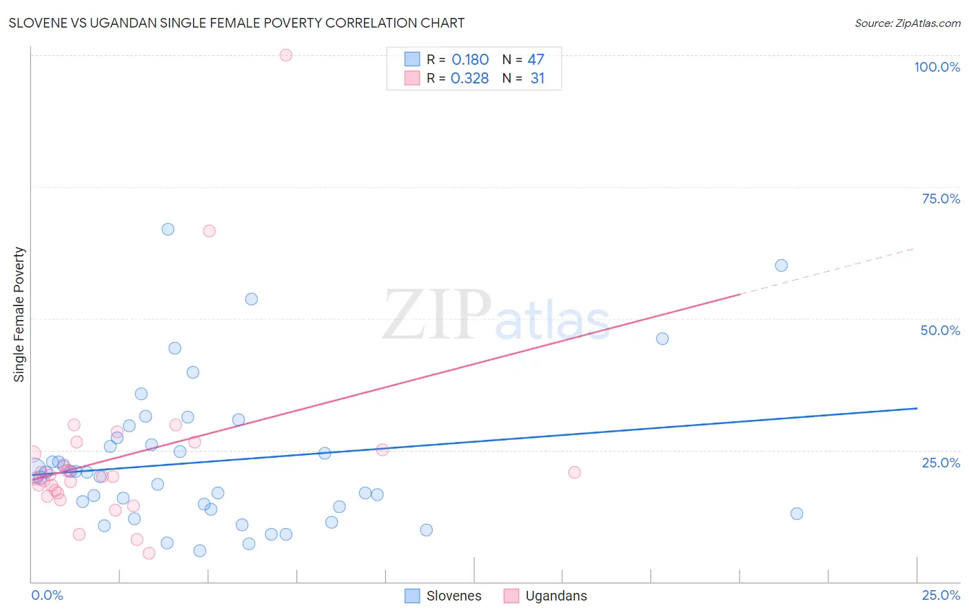 Slovene vs Ugandan Single Female Poverty