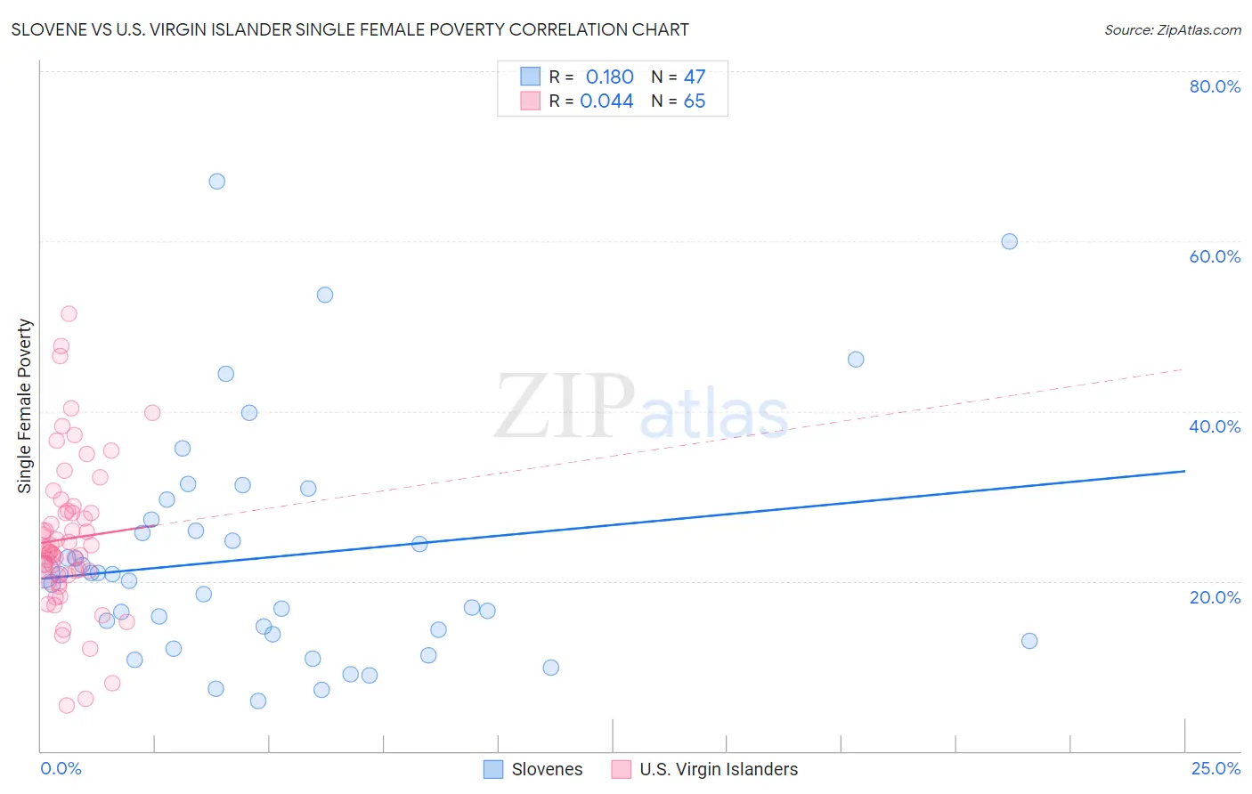 Slovene vs U.S. Virgin Islander Single Female Poverty