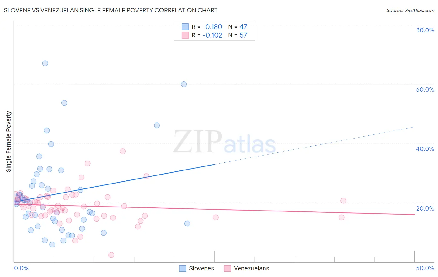 Slovene vs Venezuelan Single Female Poverty