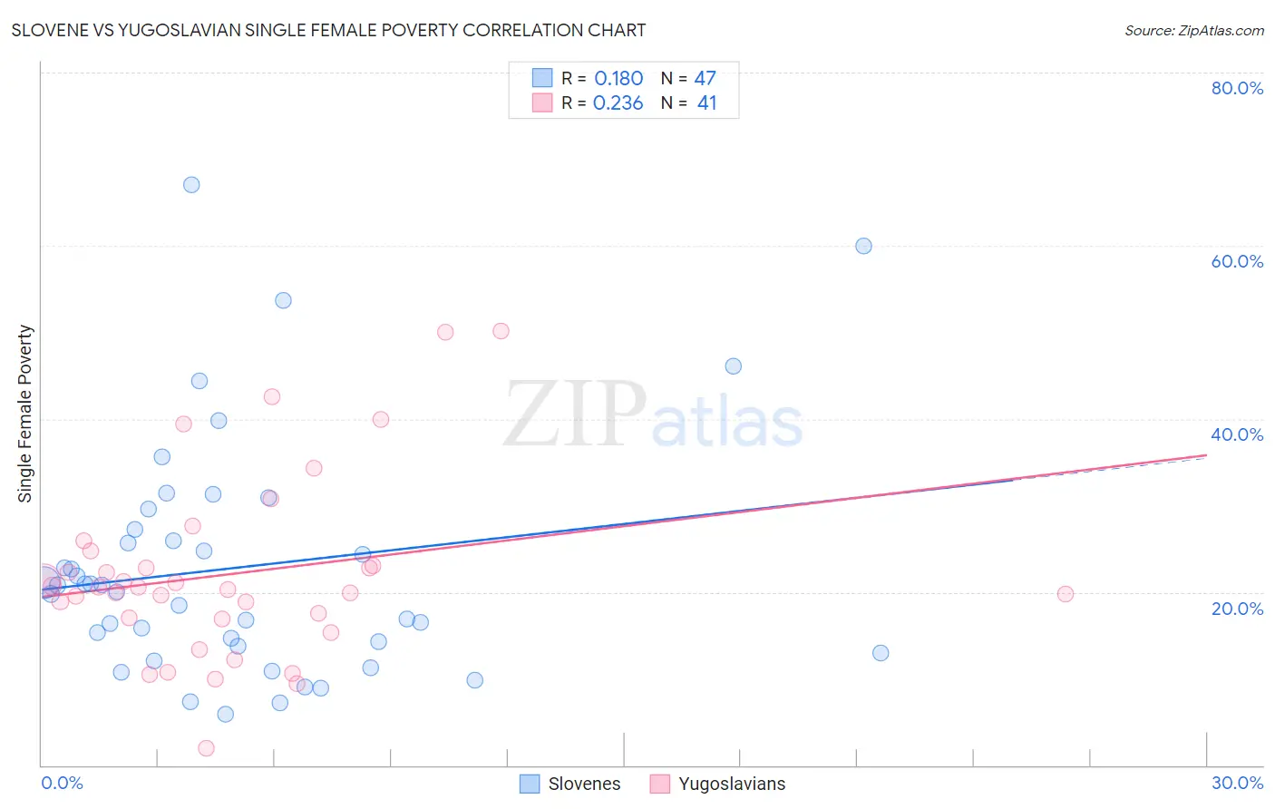 Slovene vs Yugoslavian Single Female Poverty