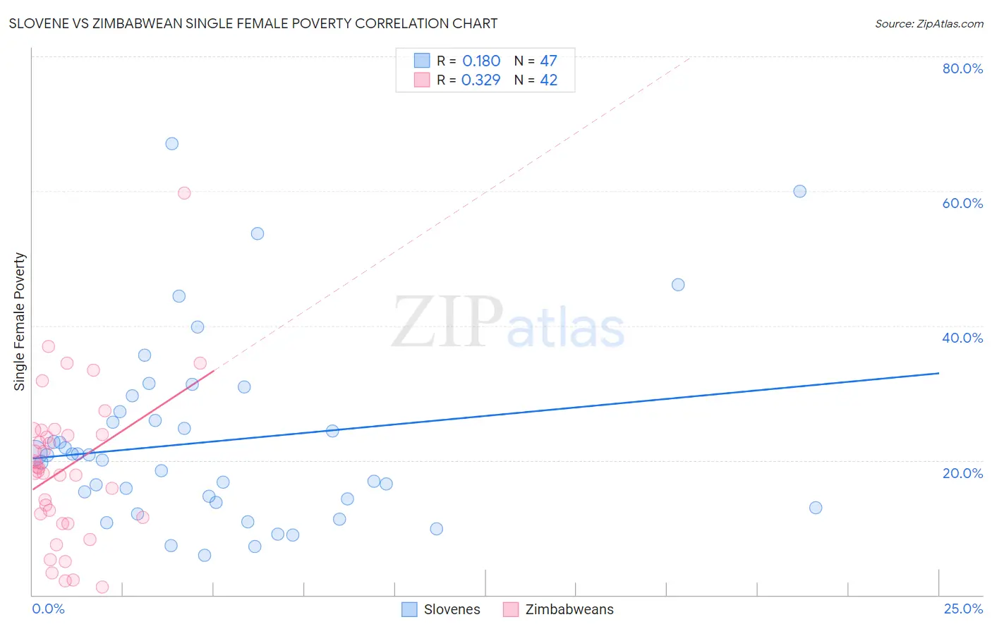 Slovene vs Zimbabwean Single Female Poverty
