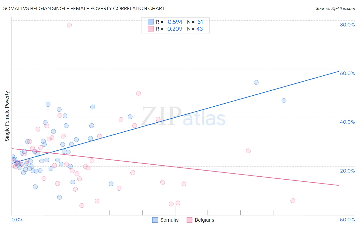 Somali vs Belgian Single Female Poverty