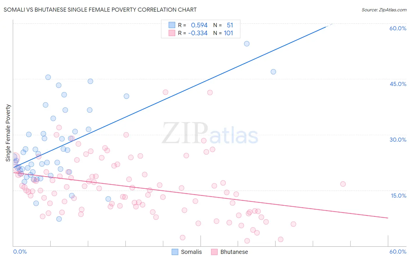 Somali vs Bhutanese Single Female Poverty
