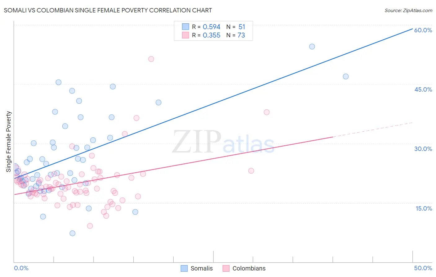 Somali vs Colombian Single Female Poverty