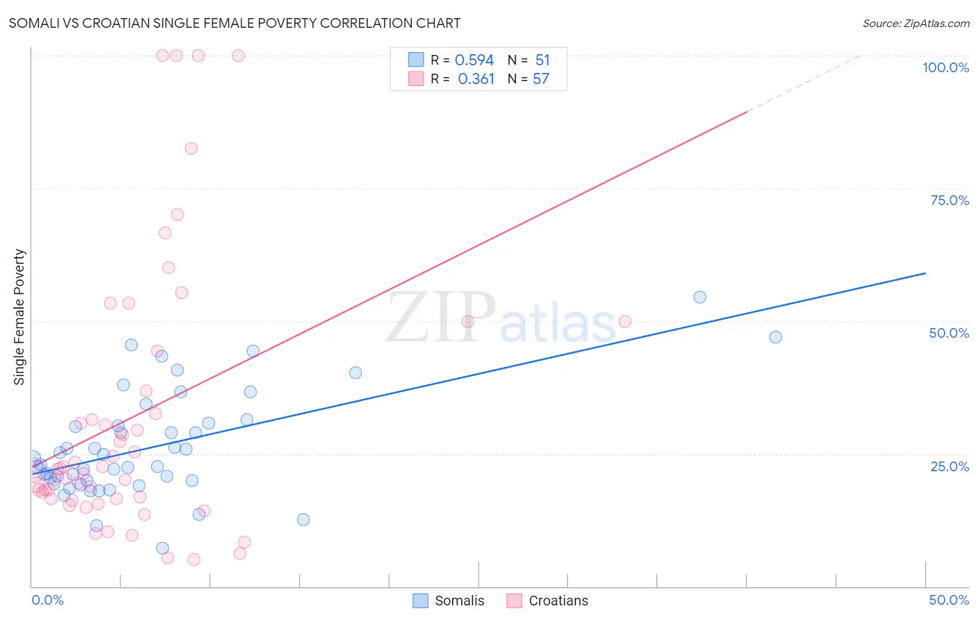 Somali vs Croatian Single Female Poverty