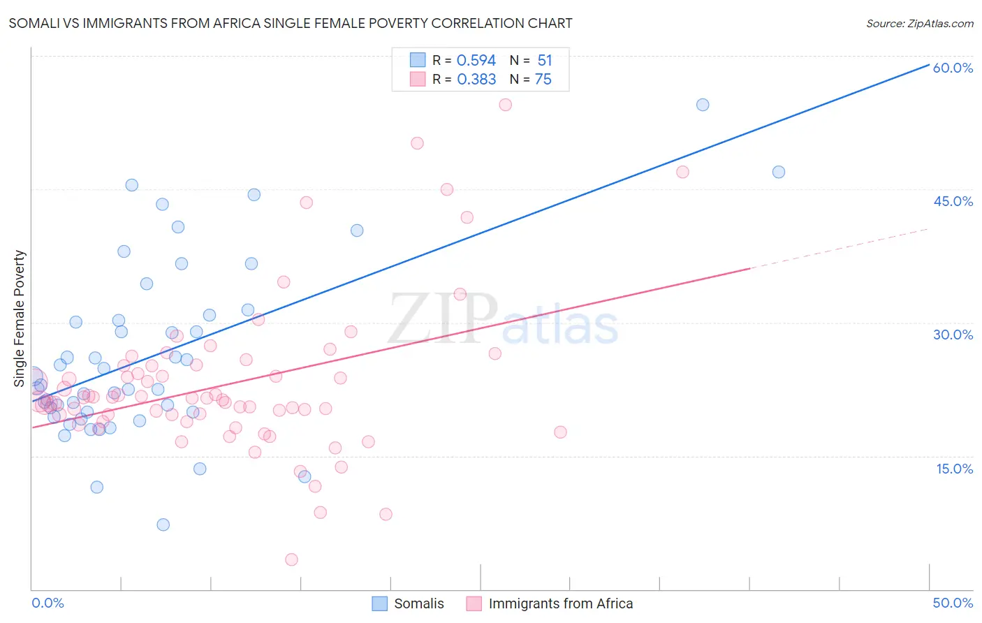 Somali vs Immigrants from Africa Single Female Poverty