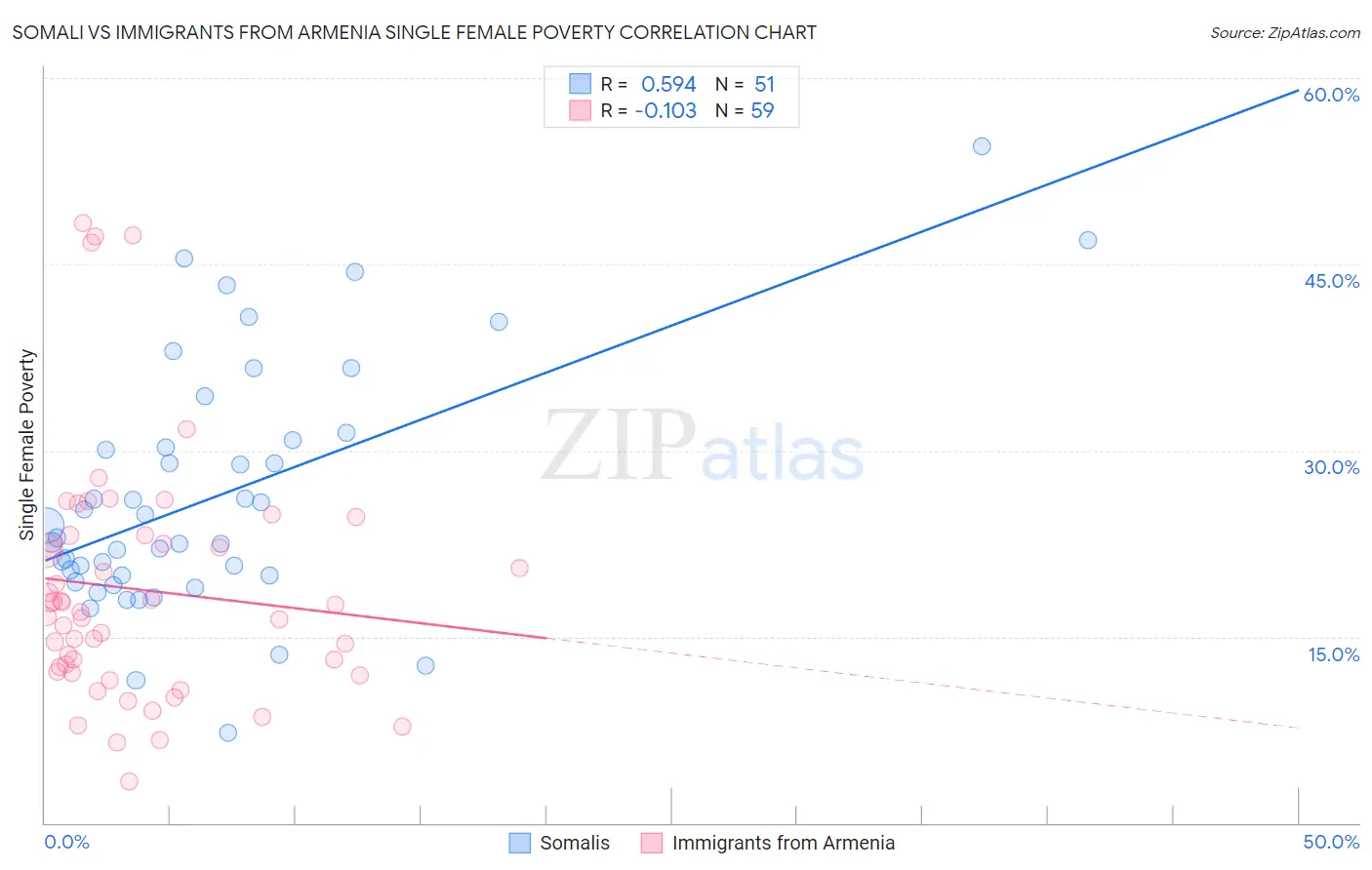 Somali vs Immigrants from Armenia Single Female Poverty
