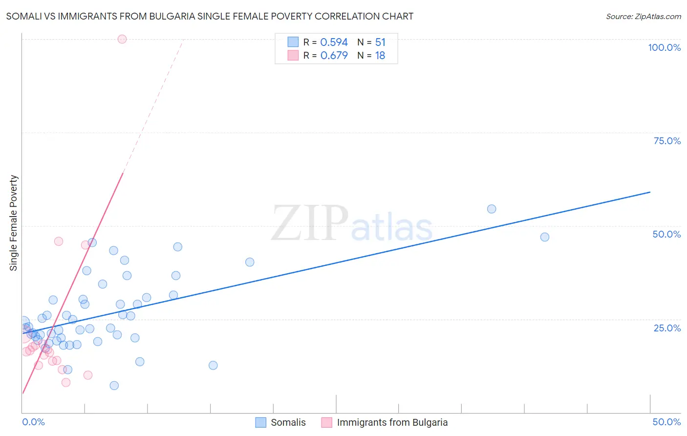 Somali vs Immigrants from Bulgaria Single Female Poverty